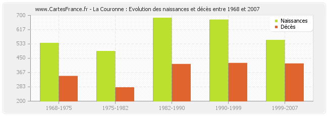 La Couronne : Evolution des naissances et décès entre 1968 et 2007